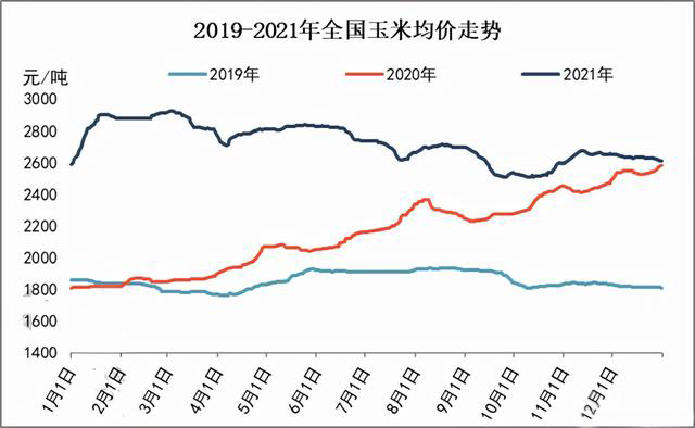 玉米供求關(guān)系影響著價格，2022年我國玉米播種面積和產(chǎn)量或?qū)⒊掷m(xù)增加(圖3)